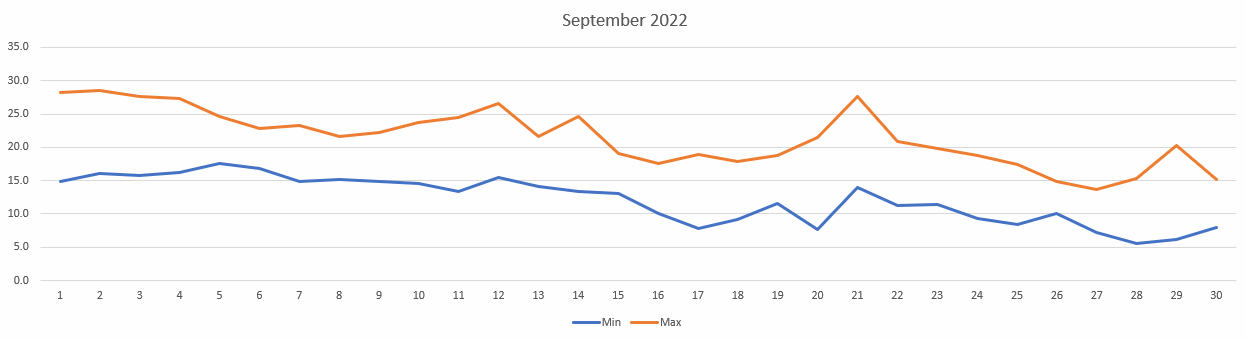 Temperatures for September 2022